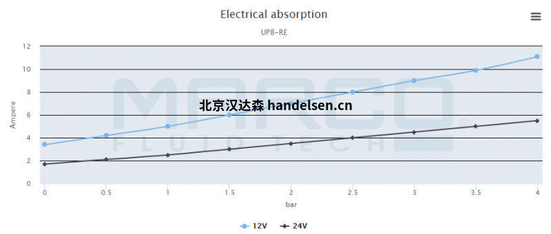 MARCO UP8-RE –電子齒輪泵圖表 MARCO UP8-RE –電子齒輪泵圖表